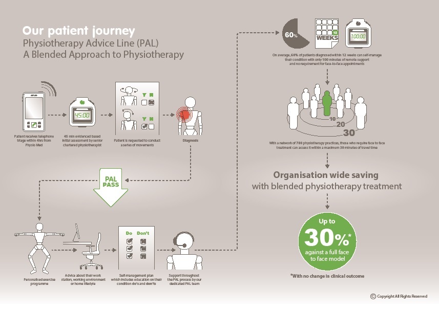 Our Patient Journey