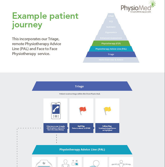 Physio Med - Typical Patient Journey